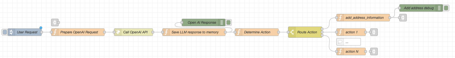 Node-RED Flow for AI Agent with Actions